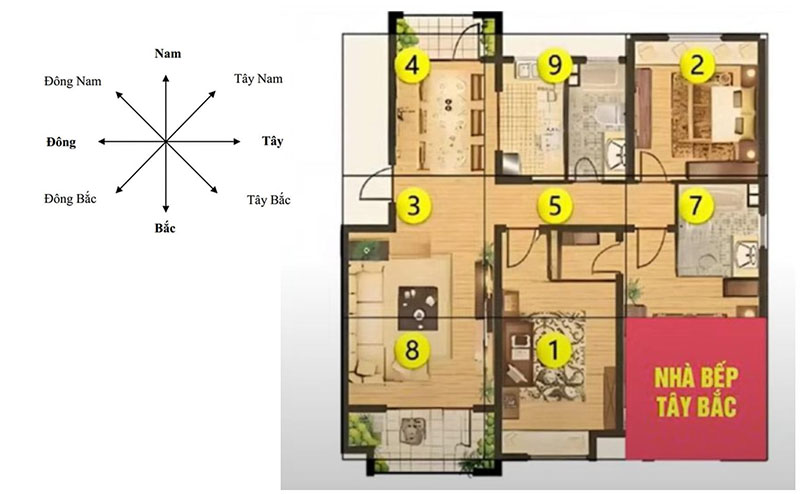 Khi bếp đặt vào hướng Tây Bắc