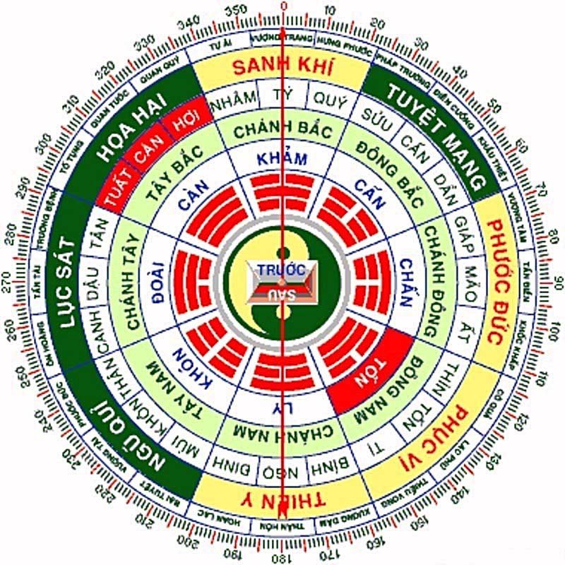Xác định nhà ở hướng Bắc
